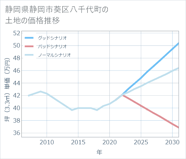 静岡県静岡市葵区八千代町の土地価格推移
