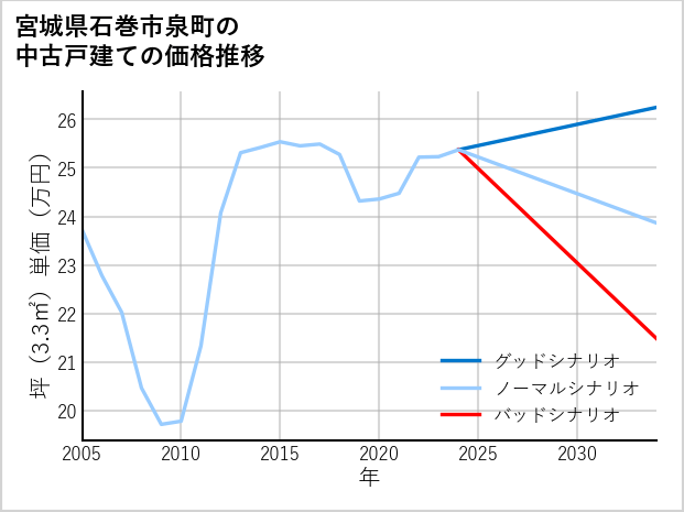 宮城県石巻市泉町の中古戸建て価格推移