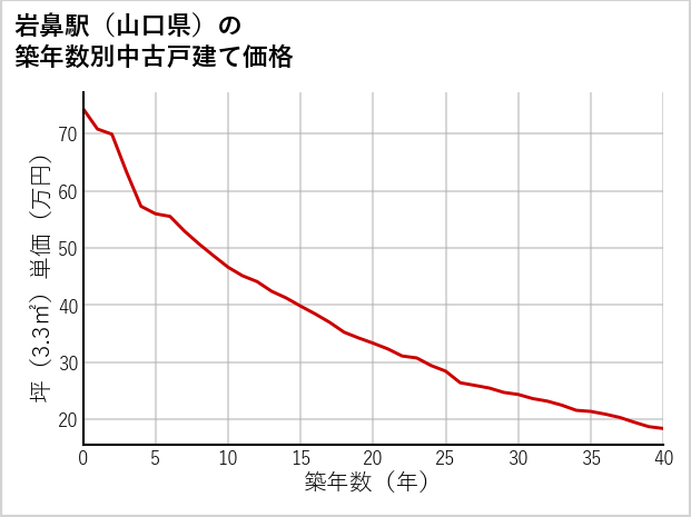 岩鼻駅（山口県）の築年数別の中古戸建て坪単価