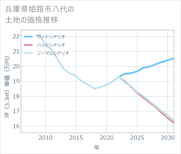 兵庫県姫路市八代の土地価格推移