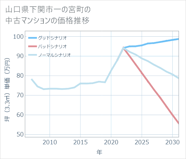 山口県下関市一の宮町の中古マンション価格推移
