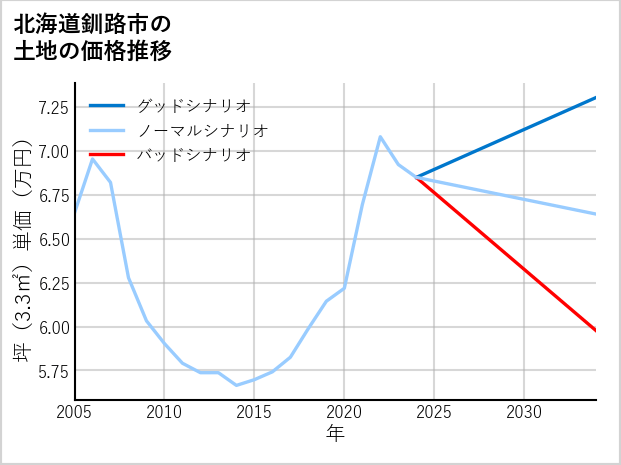 北海道釧路市の土地価格推移