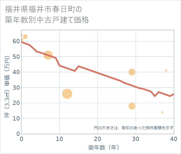 福井県福井市春日町の築年数別の中古戸建て坪単価