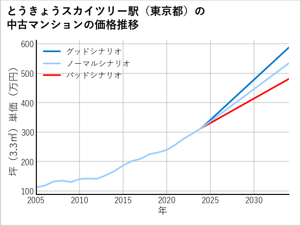 とうきょうスカイツリー駅（東京都）の中古マンション価格推移