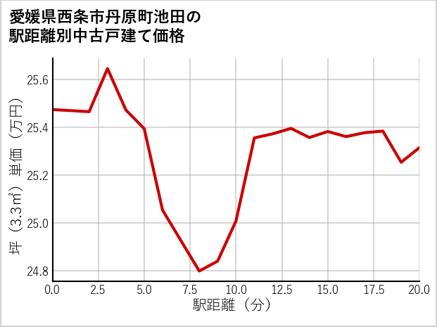 愛媛県西条市丹原町池田の徒歩距離別の中古戸建て坪単価