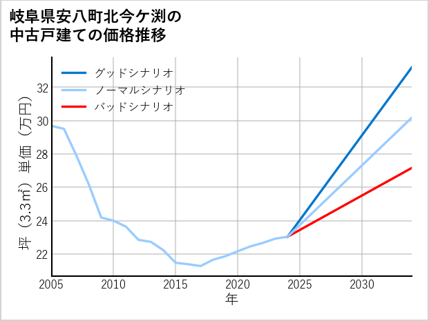岐阜県安八町北今ケ渕の中古戸建て価格推移