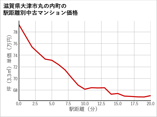 滋賀県大津市丸の内町の徒歩距離別の中古マンション坪単価
