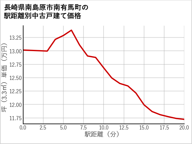 長崎県南島原市南有馬町の徒歩距離別の中古戸建て坪単価