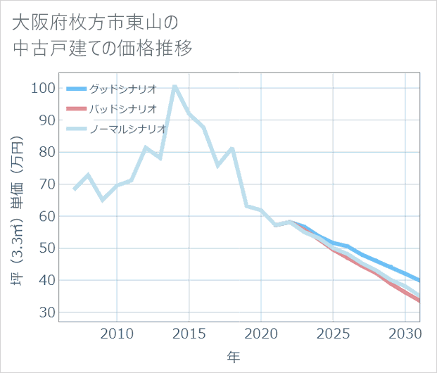 大阪府枚方市東山の中古戸建て価格推移