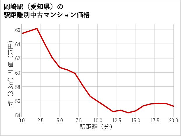 岡崎駅（愛知県）の徒歩距離別の中古マンション坪単価