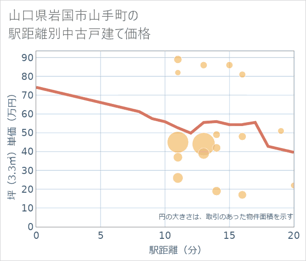 山口県岩国市山手町の徒歩距離別の中古戸建て坪単価