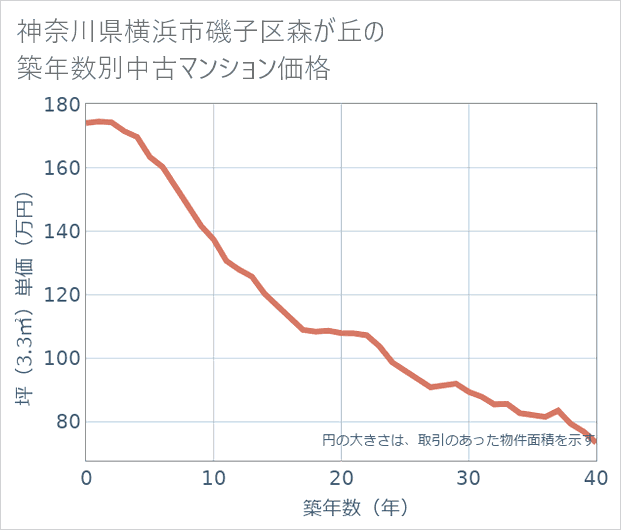 神奈川県横浜市磯子区森が丘の築年数別の中古マンション坪単価