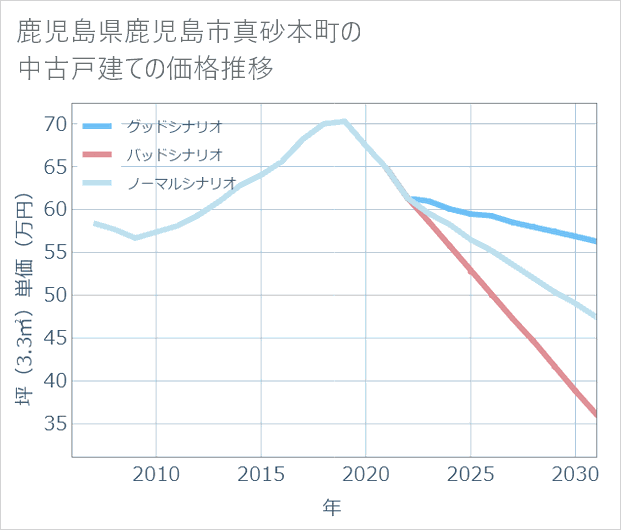 鹿児島県鹿児島市真砂本町の中古戸建て価格推移
