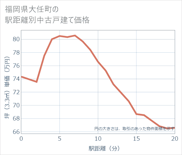 福岡県大任町の徒歩距離別の中古戸建て坪単価
