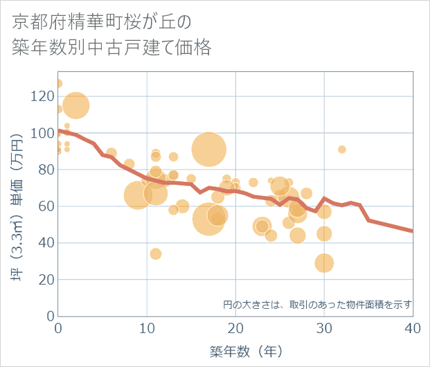 京都府精華町桜が丘の築年数別の中古戸建て坪単価