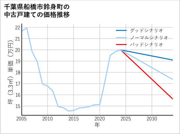 千葉県船橋市鈴身町の中古戸建て価格推移