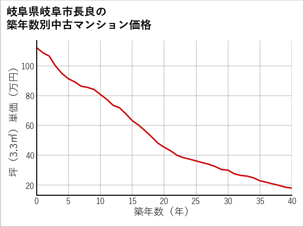 岐阜県岐阜市長良の築年数別の中古マンション坪単価