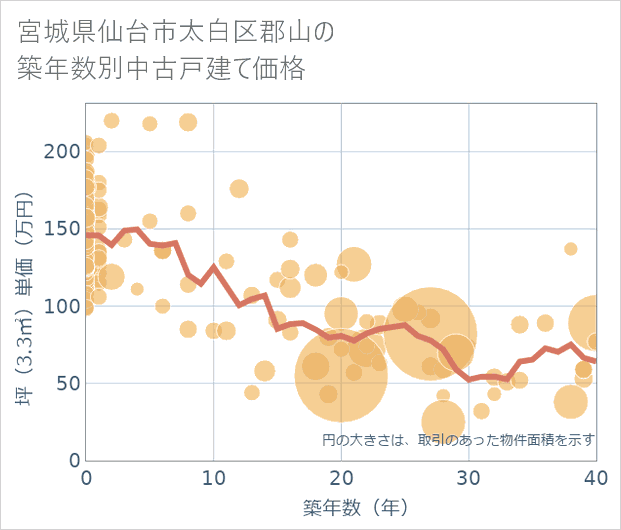 宮城県仙台市太白区郡山の築年数別の中古戸建て坪単価