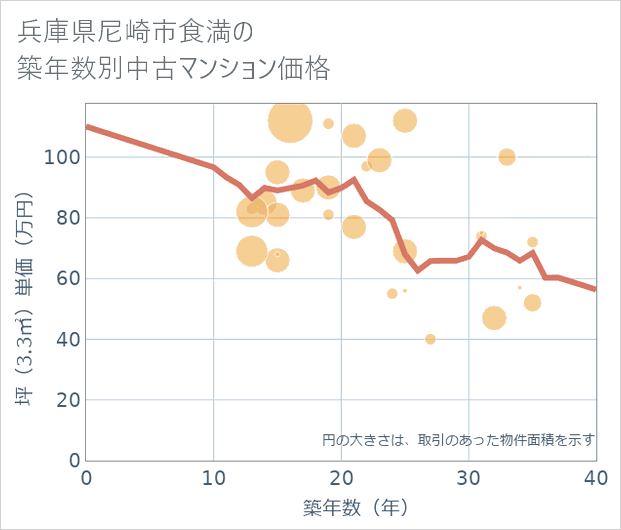 兵庫県尼崎市食満の築年数別の中古マンション坪単価