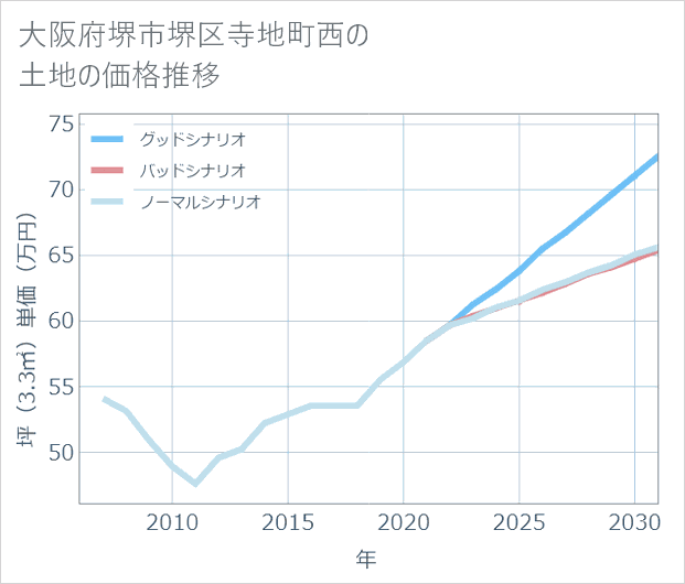 大阪府堺市堺区寺地町西の土地価格推移