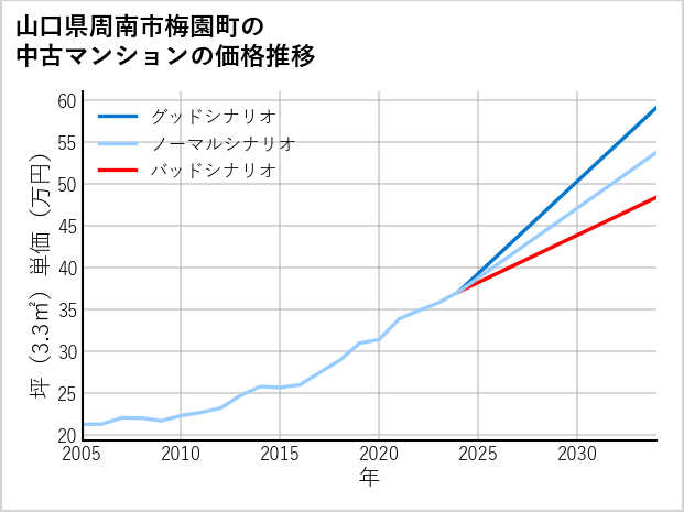 山口県周南市梅園町の中古マンション価格推移