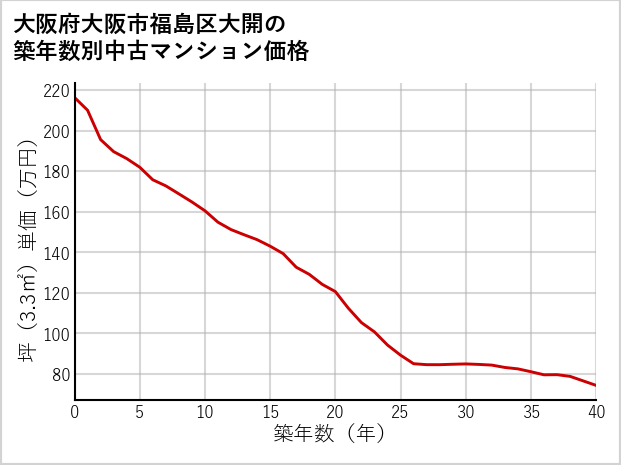 大阪府大阪市福島区大開の築年数別の中古マンション坪単価