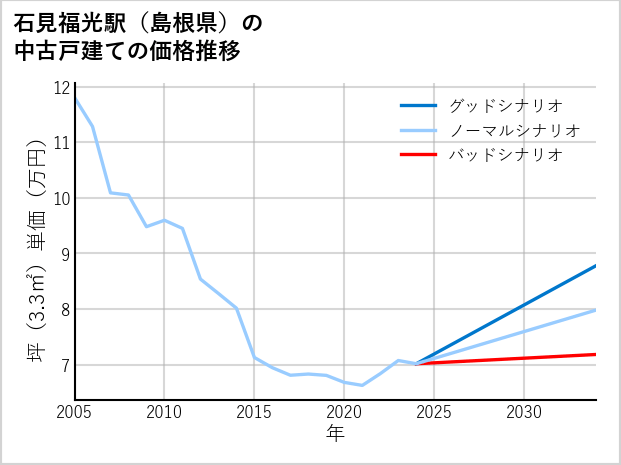 石見福光駅（島根県）の中古戸建て価格推移