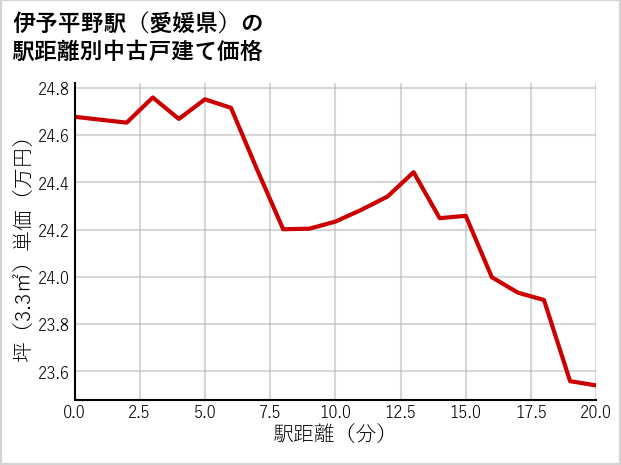 伊予平野駅（愛媛県）の徒歩距離別の中古戸建て坪単価