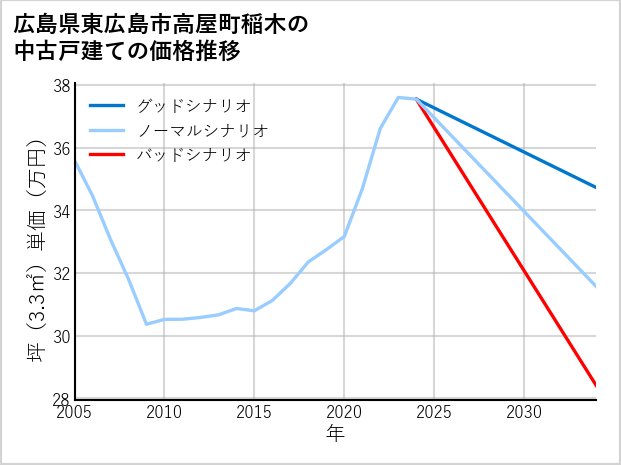 広島県東広島市高屋町稲木の中古戸建て価格推移