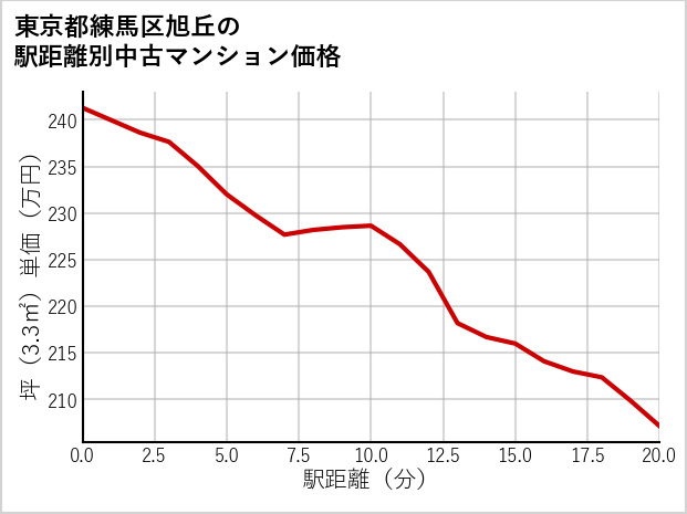 東京都練馬区旭丘の徒歩距離別の中古マンション坪単価