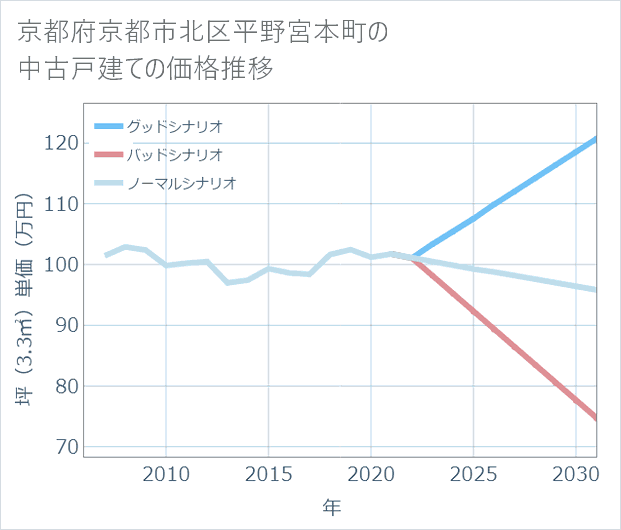 京都府京都市北区平野宮本町の中古戸建て価格推移