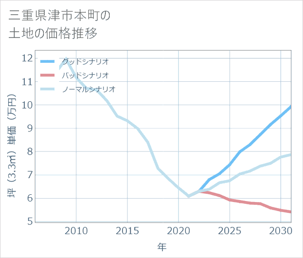 三重県津市本町の土地価格推移
