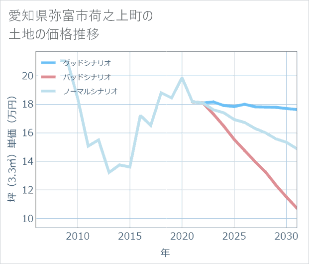 愛知県弥富市荷之上町の土地価格推移