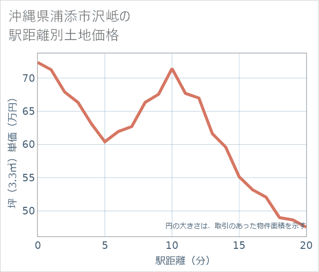 沖縄県浦添市沢岻の徒歩距離別の土地坪単価