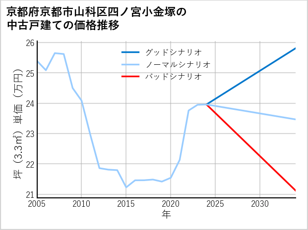 京都府京都市山科区四ノ宮小金塚の中古戸建て価格推移