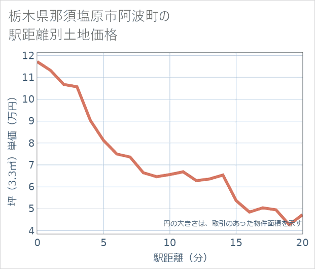栃木県那須塩原市阿波町の徒歩距離別の土地坪単価