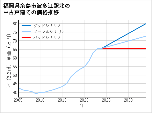 福岡県糸島市波多江駅北の中古戸建て価格推移