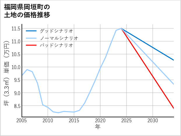 福岡県岡垣町の土地価格推移