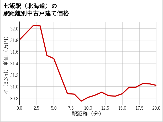 七飯駅（北海道）の徒歩距離別の中古戸建て坪単価