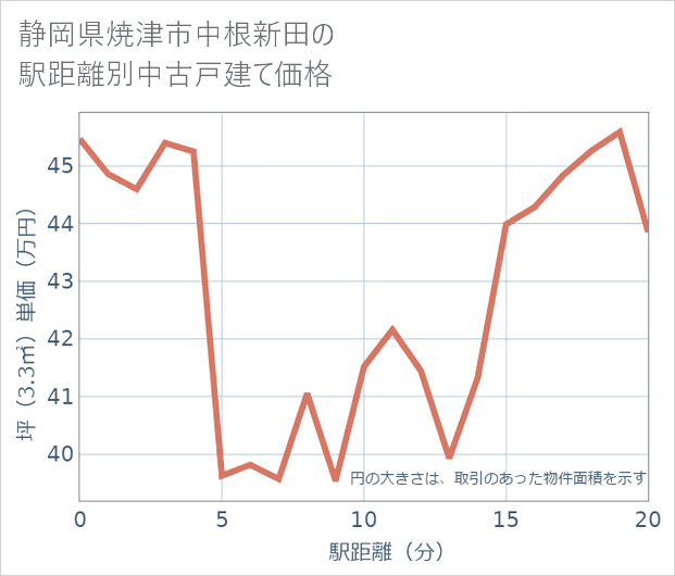 静岡県焼津市中根新田の徒歩距離別の中古戸建て坪単価