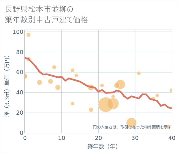 長野県松本市並柳の築年数別の中古戸建て坪単価