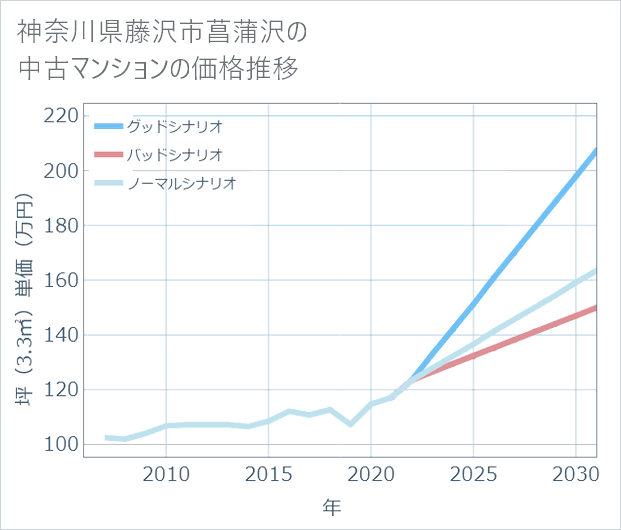 神奈川県藤沢市菖蒲沢の中古マンション価格推移