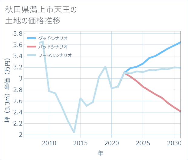 秋田県潟上市天王の土地価格推移