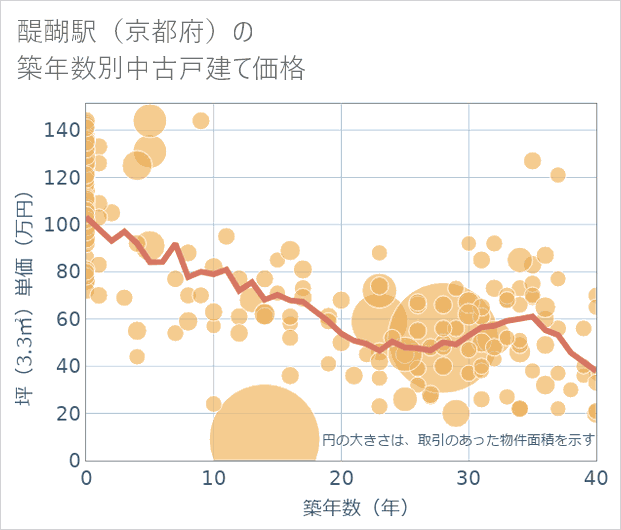 醍醐駅(京都府)の築年数別の中古戸建て坪単価