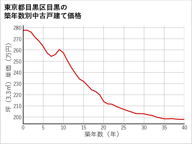 東京都目黒区目黒の築年数別の中古戸建て坪単価