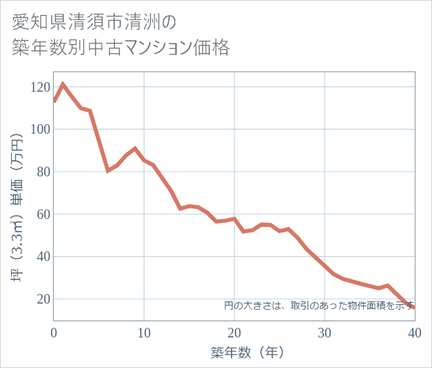 愛知県清須市清洲の築年数別の中古マンション坪単価