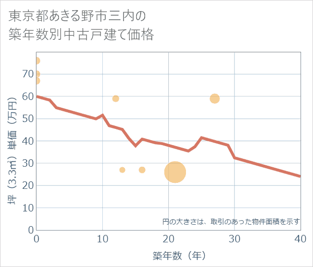東京都あきる野市三内の築年数別の中古戸建て坪単価