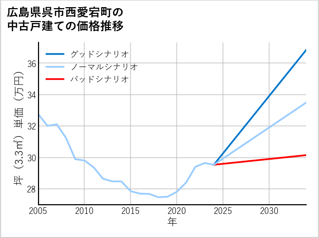 広島県呉市西愛宕町の中古戸建て価格推移