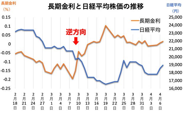 長期金利と日経平均株価の推移