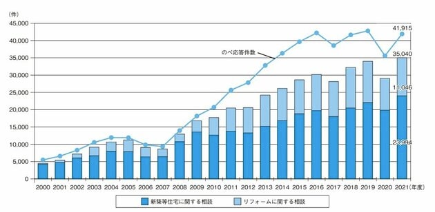 悪質リフォーム会社に関する相談件数の推移